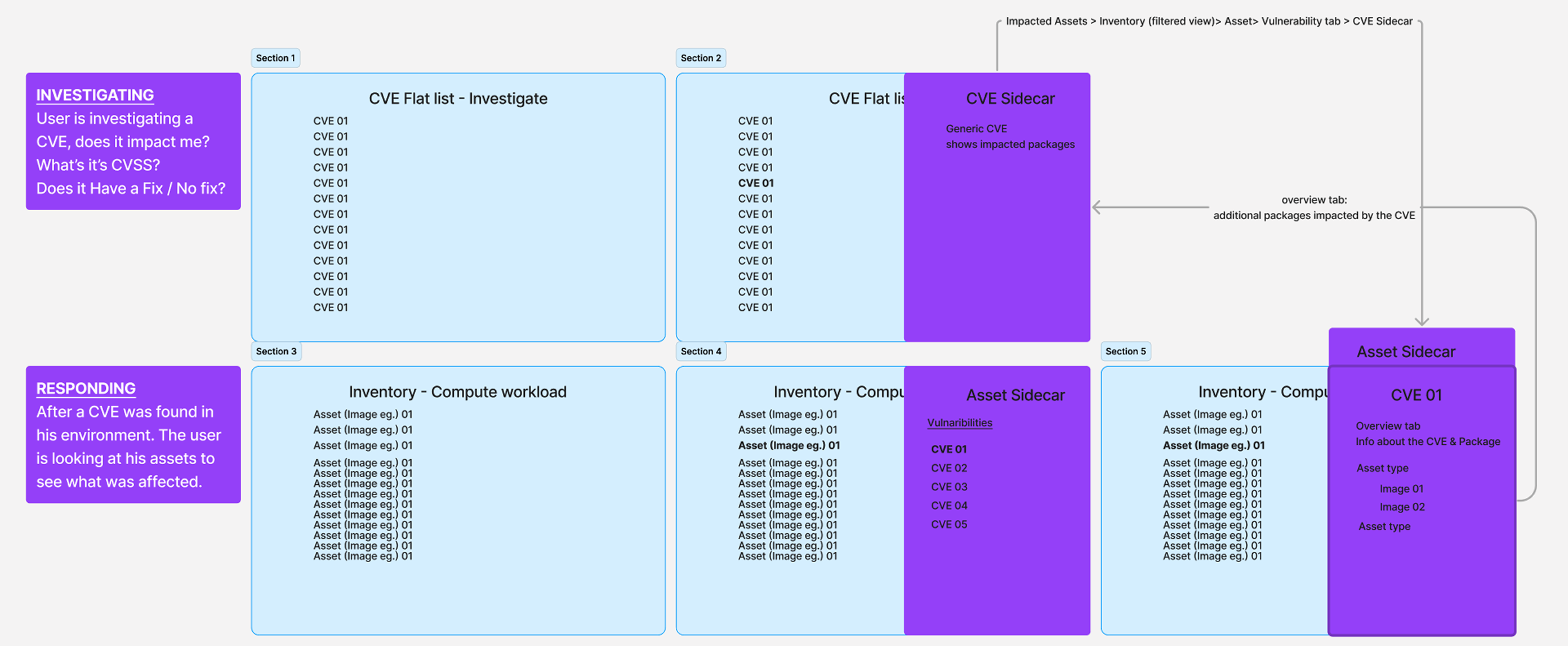 Initial concept — two separate CVE sidecars