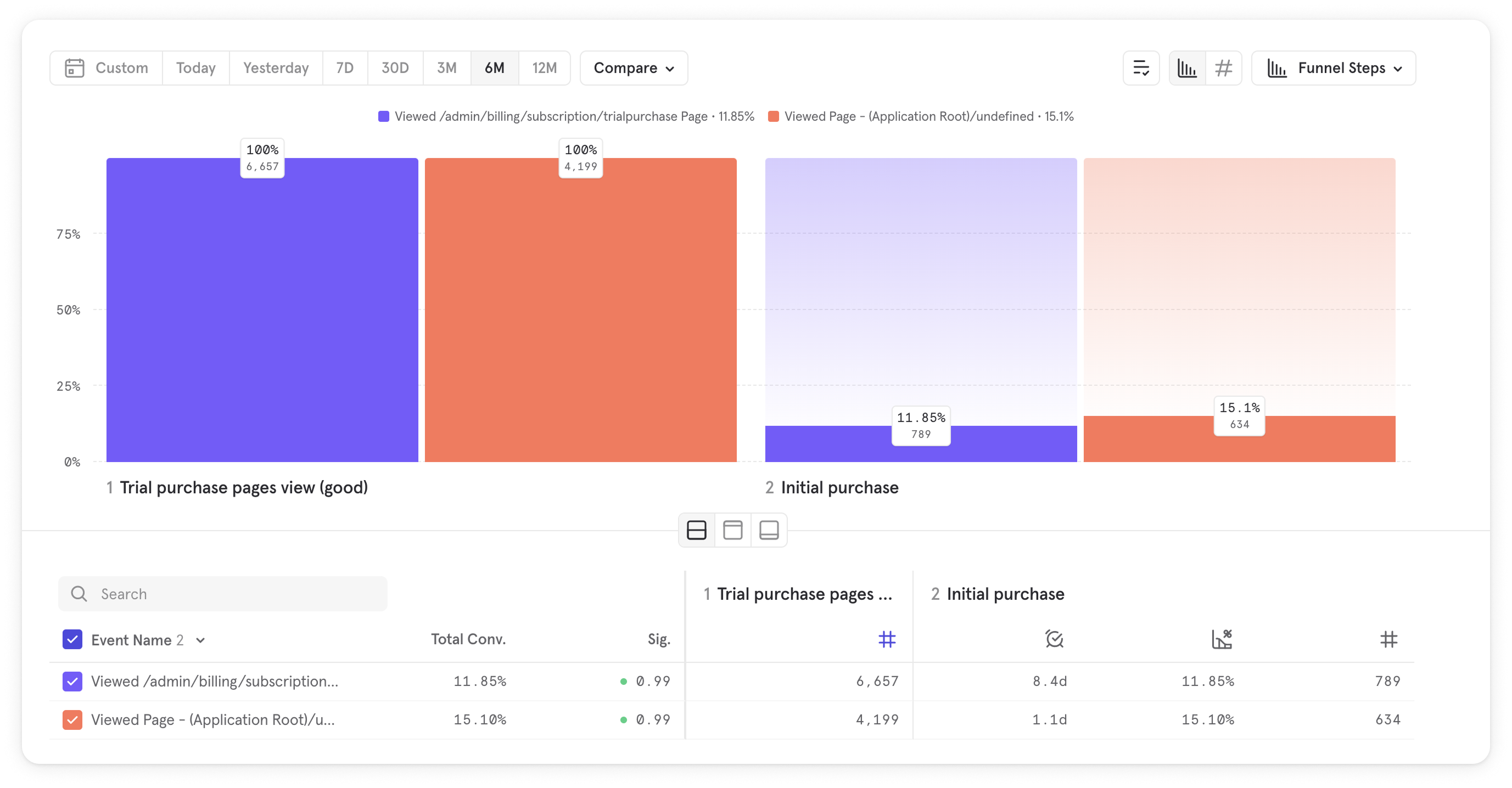 Purchase pages conversion rate