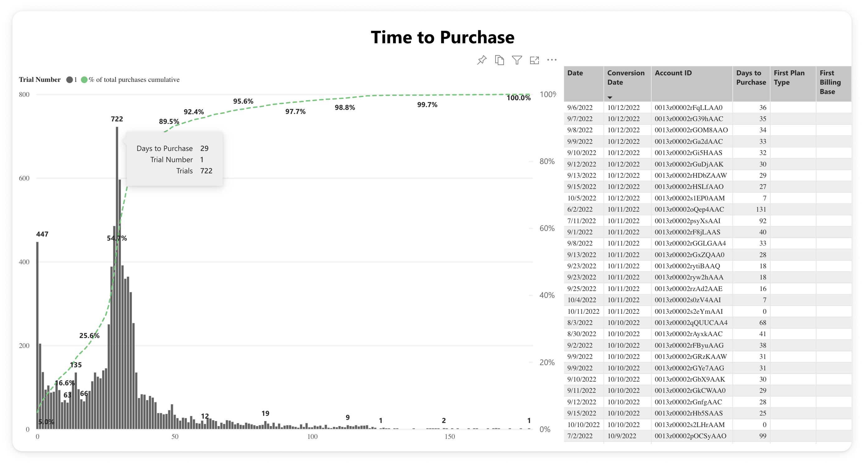 When do users purchase chart