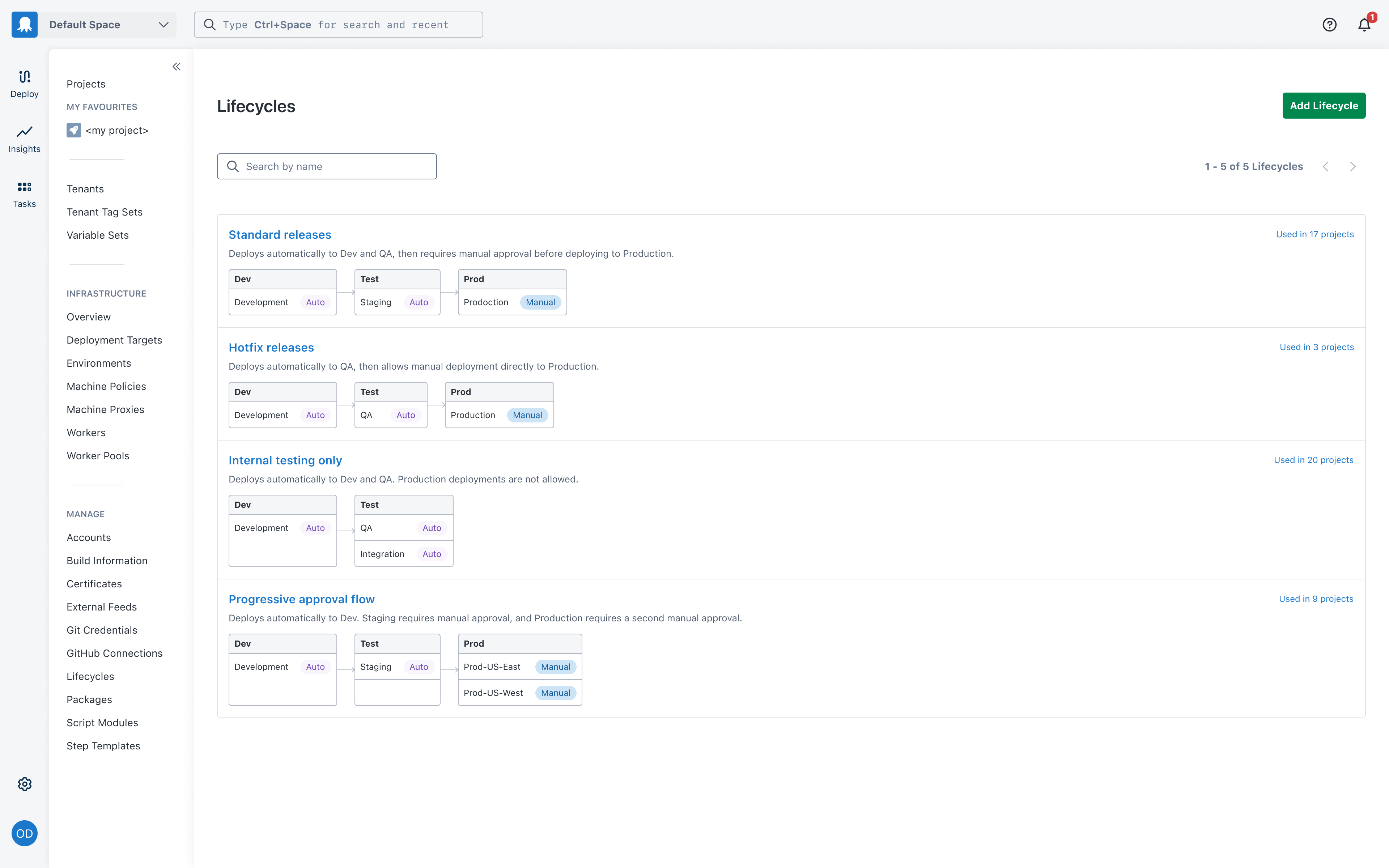 Redesigned lifecycle list - cards showing description, phase columns, environments with Auto/Manual badges