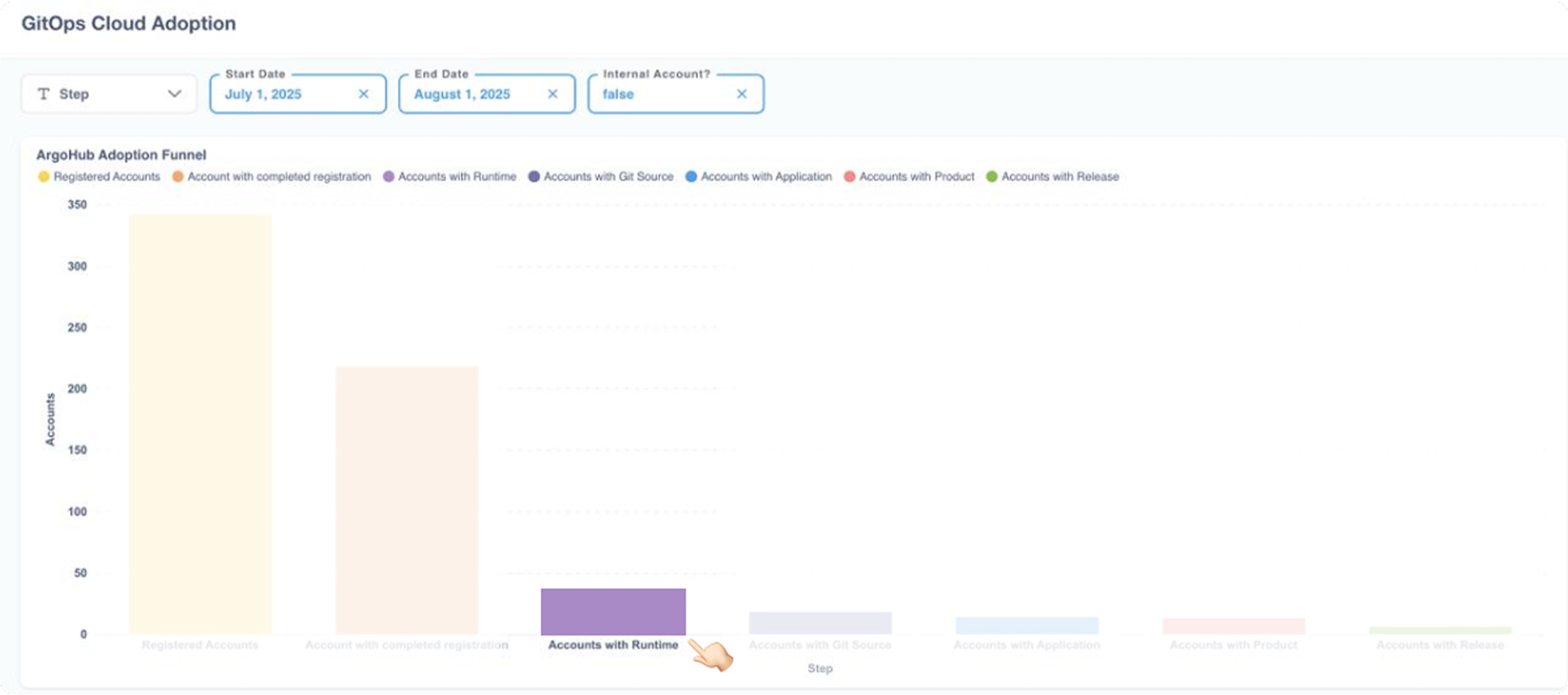 Adoption funnel after BYOA