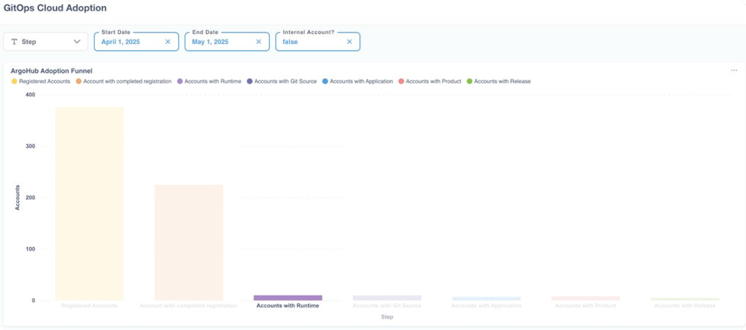 Adoption funnel before BYOA